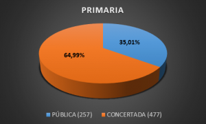 Primaria