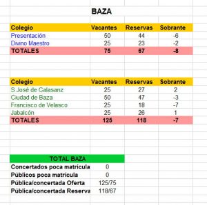 Datos concertada BAZA